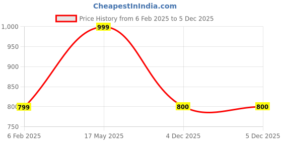 myntra.com Align Set Of 2 Gold-Plated Pearls Beaded Chuda Bangles align Price History Graph from 6 Feb 2025 to 5 Dec 2025