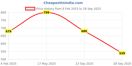 myntra.com Align Set Of 2 Gold-Plated Pearls Beaded Chuda Bangles align Price History Graph from 6 Feb 2025 to 28 Sep 2025