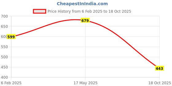 myntra.com Align Set Of 2 Gold-Plated Pearls Beaded Chuda Bangles align Price History Graph from 6 Feb 2025 to 18 Oct 2025