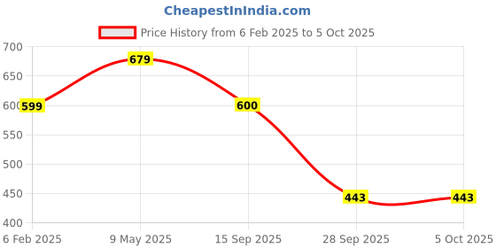 myntra.com Align Set Of 2 Gold-Plated Stone-Studded & Beaded Bangles align Price History Graph from 6 Feb 2025 to 5 Oct 2025