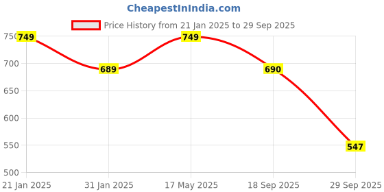 myntra.com Align Set Of 2 Gold-Plated Stone Studded & Beaded Bangles align Price History Graph from 21 Jan 2025 to 29 Sep 2025