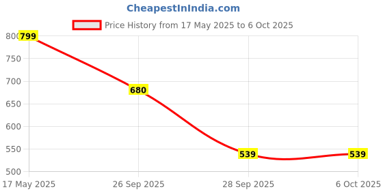 myntra.com Align Set Of 2 Gold-Plated Stone Studded & Beaded Bangles align Price History Graph from 17 May 2025 to 5 Oct 2025