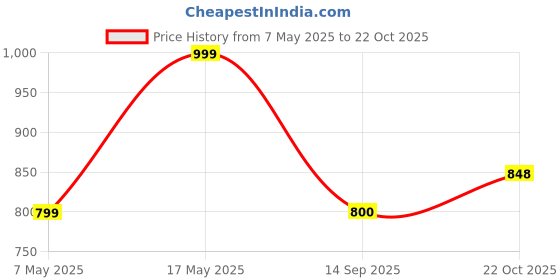myntra.com Align Set Of 2 Gold-Plated Stone-Studded & Beaded Chuda Bangles align Price History Graph from 7 May 2025 to 22 Oct 2025