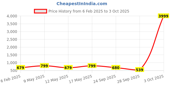 myntra.com Align Set Of 2 Gold-Plated Stone-Studded & Beaded Chuda Bangles align Price History Graph from 6 Feb 2025 to 3 Oct 2025