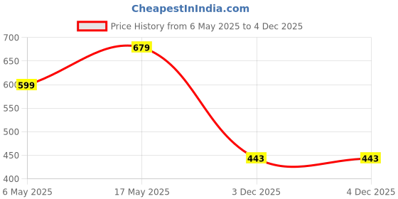 myntra.com Align Set Of 2 Gold-Plated Stone-Studded & Beaded Chuda Bangles align Price History Graph from 6 May 2025 to 4 Dec 2025