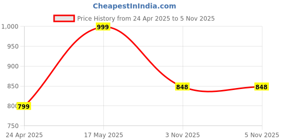 myntra.com Align Set Of 2 Gold-Plated Stone-Studded & Beaded Chuda Bangles align Price History Graph from 24 Apr 2025 to 4 Nov 2025