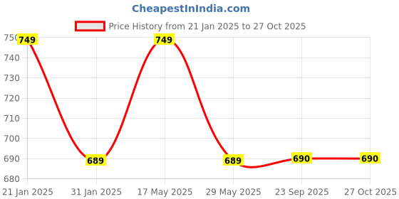 myntra.com Align Set Of 2 Gold-Plated Stone-Studded & Beaded Chuda Bangles align Price History Graph from 21 Jan 2025 to 27 Oct 2025
