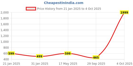 myntra.com Align Set Of 2 Gold-Plated Stone Studded & Beaded Chuda Bangles align Price History Graph from 21 Jan 2025 to 4 Oct 2025