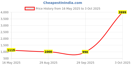myntra.com Align Set Of 2 Gold-Plated Stone-Studded & Beaded Chuda Bangles align Price History Graph from 16 May 2025 to 3 Oct 2025