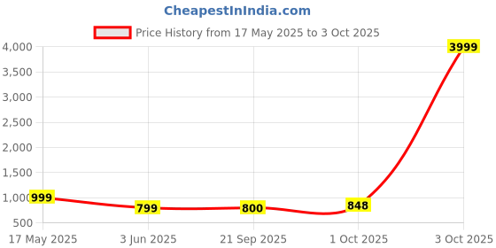 myntra.com Align Set Of 2 Gold-Plated Stone-Studded & Beaded Chuda Bangles align Price History Graph from 17 May 2025 to 3 Oct 2025