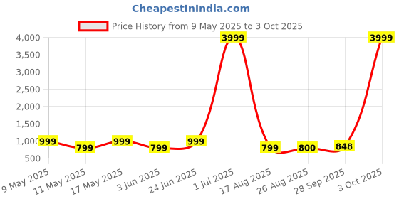 myntra.com Align Set Of 2 Gold-Plated Stone-Studded & Beaded Chuda Bangles align Price History Graph from 9 May 2025 to 3 Oct 2025