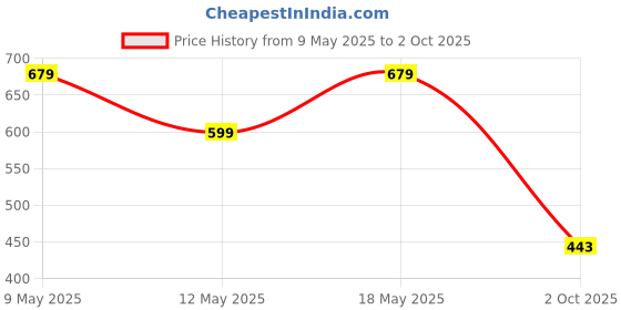myntra.com Align Set Of 2 Gold-Plated Stone-Studded & Beaded Chuda Bangles align Price History Graph from 9 May 2025 to 2 Oct 2025