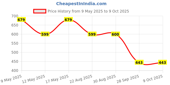 myntra.com Align Set Of 2 Gold-Plated Stone Studded & Beaded Chuda Bangles align Price History Graph from 9 May 2025 to 9 Oct 2025