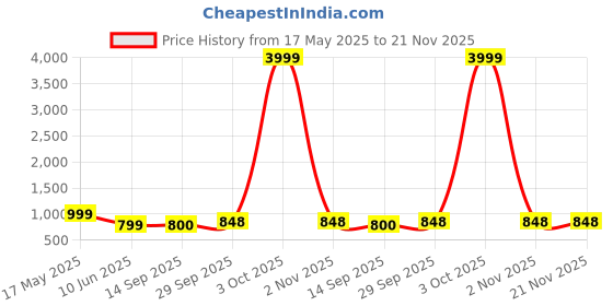 myntra.com Align Set Of 2 Gold-Plated Stone Studded & Beaded Chuda Bangles align Price History Graph from 17 May 2025 to 20 Nov 2025