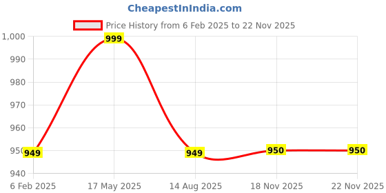 myntra.com Align Set Of 2 Gold-Plated Stone-Studded & Beaded Chudas Bangles align Price History Graph from 6 Feb 2025 to 18 Nov 2025
