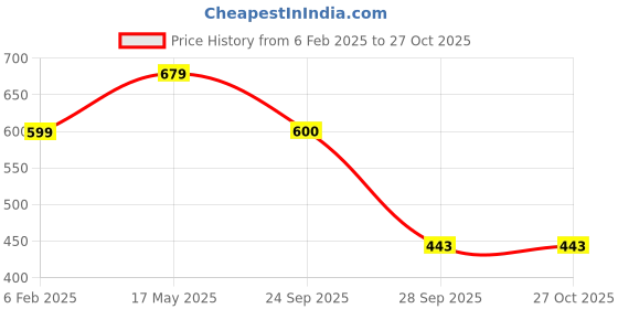 myntra.com Align Set Of 2 Gold-Plated Stone-Studded & Beaded Chudas Bangles align Price History Graph from 6 Feb 2025 to 26 Oct 2025