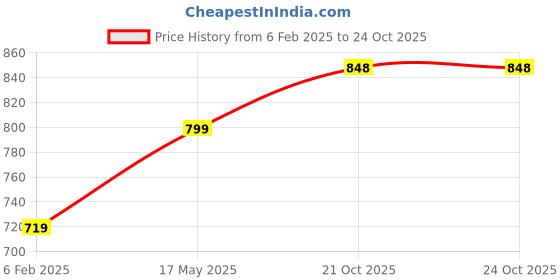 myntra.com Align Set Of 2 Gold-Plated Stone-Studded & Beaded Pearl Chudas Bangles align Price History Graph from 6 Feb 2025 to 22 Oct 2025