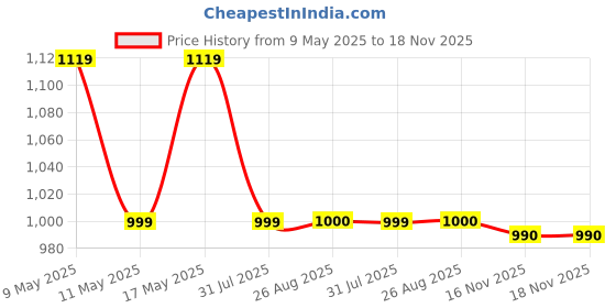 myntra.com Align Set Of 2 Gold-Plated Stone-Studded & Pearl Beaded Chuda Bangles align Price History Graph from 9 May 2025 to 17 Nov 2025