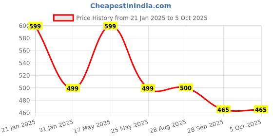 myntra.com Align Set Of 2 Gold-Plated Stone-Studded Chuda Bangles align Price History Graph from 21 Jan 2025 to 5 Oct 2025