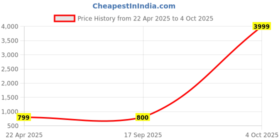 myntra.com Align Set Of 2 Gold-Plated Stone-Studded Chuda Bangles align Price History Graph from 22 Apr 2025 to 4 Oct 2025