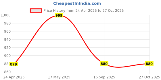 myntra.com Align Set Of 2 Gold-Plated Stones-Studded & Beaded Bangles align Price History Graph from 24 Apr 2025 to 27 Oct 2025