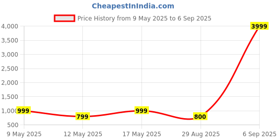 myntra.com Align Set Of 2 Gold-Plated Stones Studded & Beaded Bangles With Hangings align Price History Graph from 9 May 2025 to 6 Sep 2025