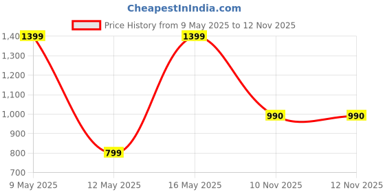 myntra.com Align Set Of 2 Gold-Plated Stones Studded & Beaded Bangles With Tasselled align Price History Graph from 9 May 2025 to 12 Nov 2025