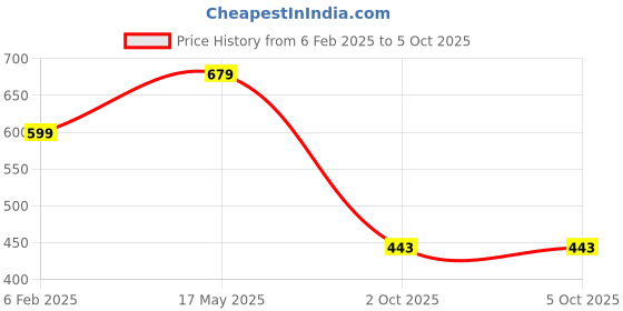 myntra.com Align Set Of 2 Gold-Plated Stones Studded & Beaded Chuda Bangles align Price History Graph from 6 Feb 2025 to 5 Oct 2025