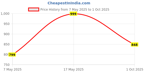 myntra.com Align Set Of 2 Gold-Plated Stones Studded & Beaded Chuda Bangles align Price History Graph from 7 May 2025 to 1 Oct 2025
