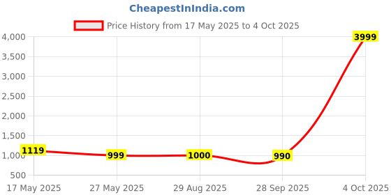 myntra.com Align Set Of 2 Gold-Plated Stones-Studded & Beaded Chuda Bangles align Price History Graph from 17 May 2025 to 4 Oct 2025