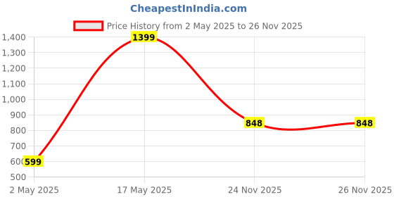 myntra.com Align Set Of 2 Gold-Plated Stones Studded & Beaded Chuda Bangles align Price History Graph from 2 May 2025 to 26 Nov 2025