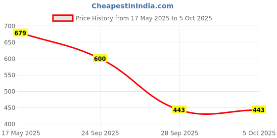 myntra.com Align Set Of 2 Gold-Plated Stones Studded & Beaded Chuda Bangles With Tasselled align Price History Graph from 17 May 2025 to 5 Oct 2025