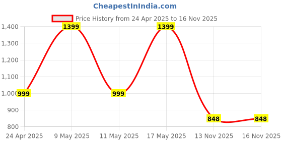 myntra.com Align Set Of 2 Gold-Plated Stones Studded & Beaded Chudas Bangles align Price History Graph from 24 Apr 2025 to 13 Nov 2025