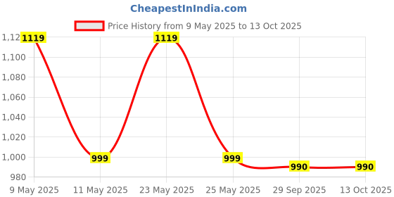 myntra.com Align Set Of 2 Gold Plated Stones Studded & Beaded Chudas Bangles align Price History Graph from 9 May 2025 to 13 Oct 2025
