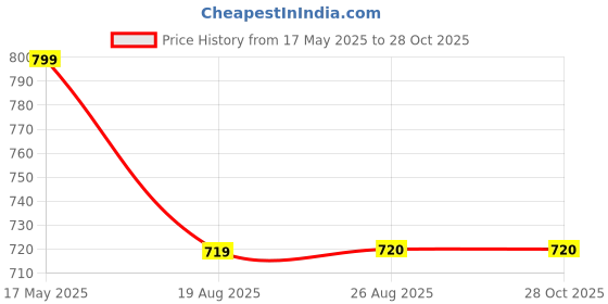 myntra.com Align Set Of 2 Stone-Studded & Mother of Pearl Beaded Chuda Bangles align Price History Graph from 17 May 2025 to 28 Oct 2025