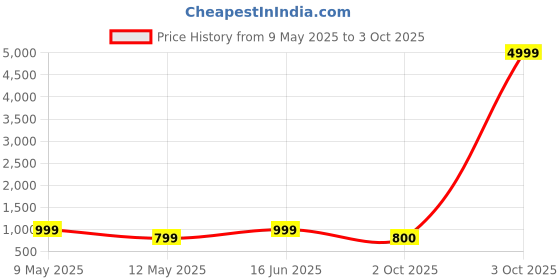 myntra.com Align Set Of 2 Stone-Studded & Pearls Beaded Chuda Bangles align Price History Graph from 9 May 2025 to 3 Oct 2025