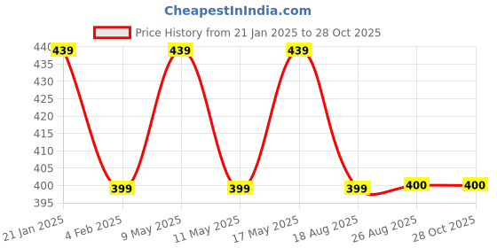 myntra.com Align Set Of 4 Gold-Plated Beaded Bangles align Price History Graph from 21 Jan 2025 to 28 Oct 2025