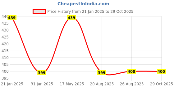 myntra.com Align Set Of 4 Gold-Plated Beaded Bangles align Price History Graph from 21 Jan 2025 to 28 Oct 2025