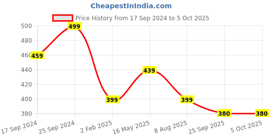 myntra.com Align Set Of 4 Gold-Plated Beaded Chain Bangles align Price History Graph from 17 Sep 2024 to 5 Oct 2025