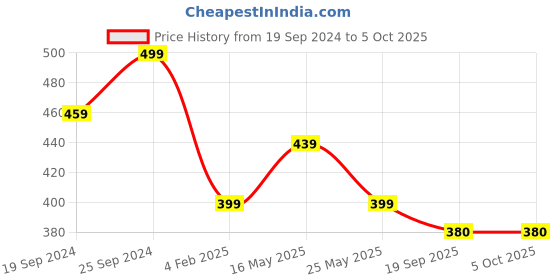 myntra.com Align Set Of 4 Gold-Plated Beaded Chain Bangles align Price History Graph from 19 Sep 2024 to 5 Oct 2025