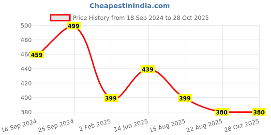 myntra.com Align Set Of 4 Gold-Plated Beaded Chain Hanging Bangles align Price History Graph from 18 Sep 2024 to 27 Oct 2025