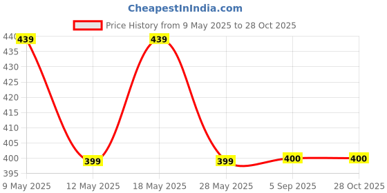 myntra.com Align Set Of 4 Gold-Plated Beaded Chuda Bangles align Price History Graph from 9 May 2025 to 28 Oct 2025