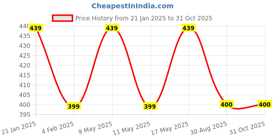 myntra.com Align Set Of 4 Gold Plated Pearl Beaded Bangles align Price History Graph from 21 Jan 2025 to 31 Oct 2025