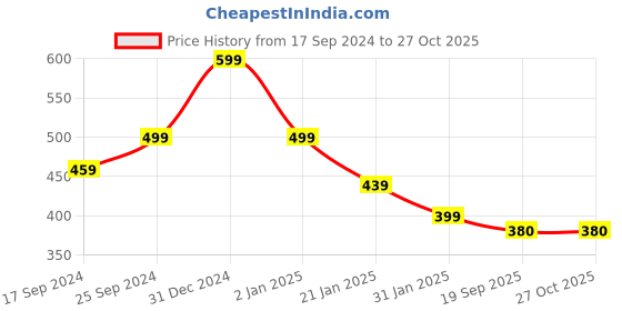 myntra.com Align Set Of 4 Gold-Plated Pearls Beaded Bangles align Price History Graph from 17 Sep 2024 to 26 Oct 2025