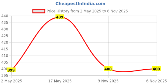 myntra.com Align Set Of 4 Gold Plated Pearls Beaded Bangles align Price History Graph from 2 May 2025 to 6 Nov 2025