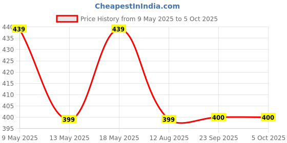 myntra.com Align Set Of 4 Gold-Plated Pearls Beaded Latkan Bangles align Price History Graph from 9 May 2025 to 5 Oct 2025