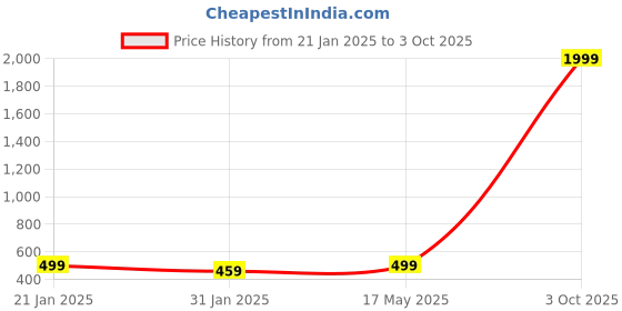 myntra.com Align Set Of 4 Gold Plated Pearls Chudas Bangles align Price History Graph from 21 Jan 2025 to 3 Oct 2025