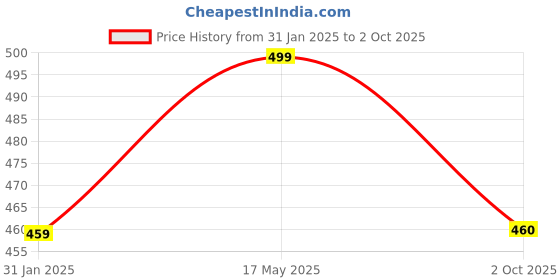 myntra.com Align Set Of 4 Gold-Plated Stone Studded & Beaded Bangles align Price History Graph from 31 Jan 2025 to 2 Oct 2025