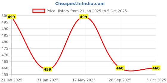 myntra.com Align Set Of 4 Gold-Plated Stone Studded & Pearls Beaded Chuda Bangles align Price History Graph from 21 Jan 2025 to 5 Oct 2025