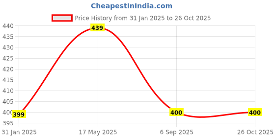 myntra.com Align Set Of 4 Gold-Plated Stone Studded & Pearls Beaded Chuda Bangles align Price History Graph from 31 Jan 2025 to 26 Oct 2025
